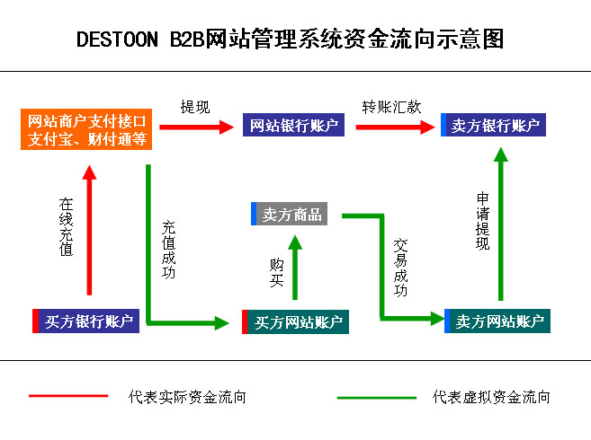 DESTOON B2B網(wǎng)站管理系統(tǒng)資金流向示意圖