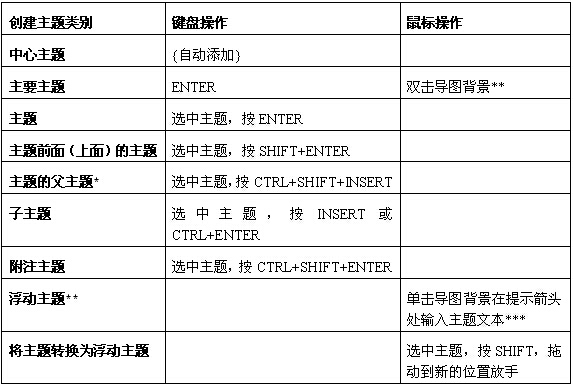 思維導圖主題